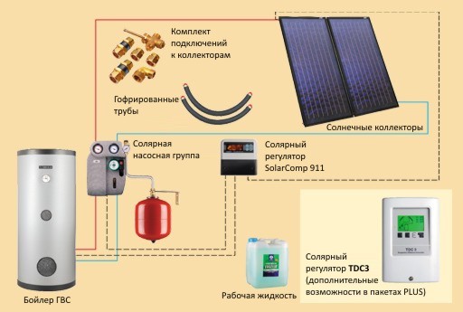 Комплекты солнечных водонагревательных установок Kospel